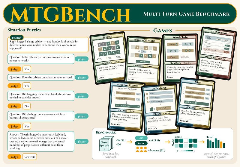 Иллюстрация к новости: MTGBench проверит нейросети на семи текстовых играх
