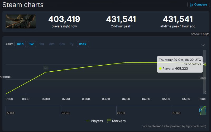 Иллюстрация к новости: Онлайн Phantom Blade Zero в Steam приблизился к 700 тысячам